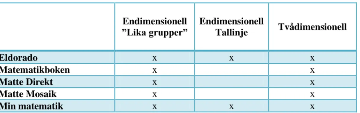 Tabell 1. Hur multiplikation presenteras 