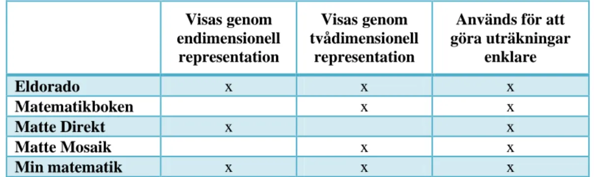 Tabell 3. Kommutativa lagen för multiplikation i läromedlen 