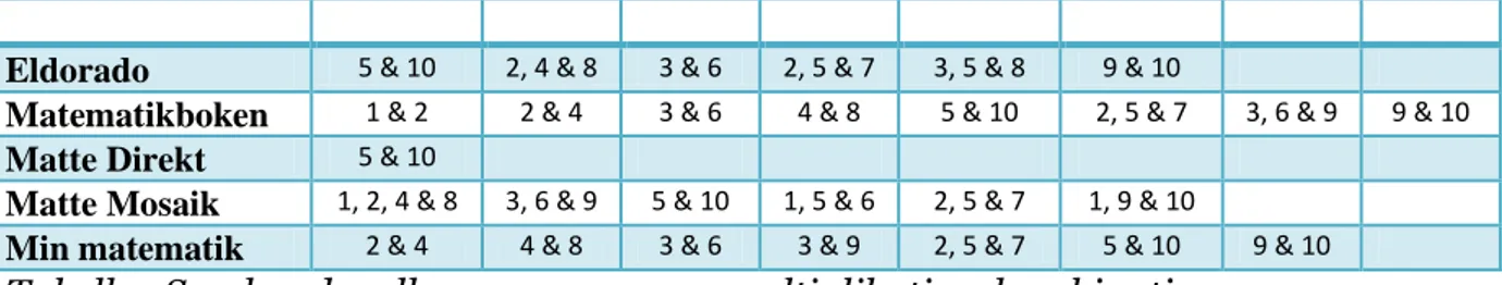 Tabell 7. Samband mellan grupperna av multiplikationskombinationer  Eldorado påvisar tydligt sambanden mellan grupper av 