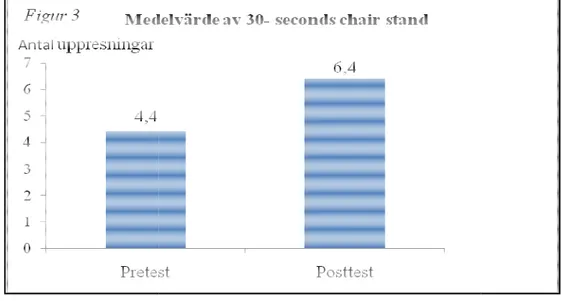Figur 3. Medelvärde av 30- seconds chair stand.  Medelvärdet av 30 ökade med 2 stycken uppresningar efter interventionen