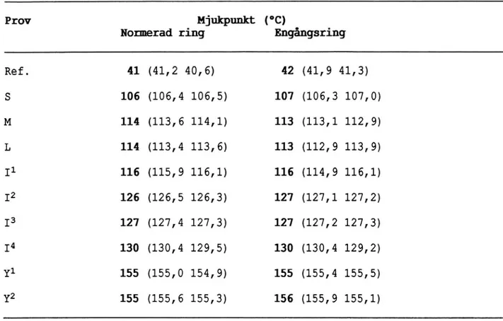 Tabell 5 Mjukpunkt för undersökta isoleringsmattor. Olika mjuk- mjuk-punktsringar.