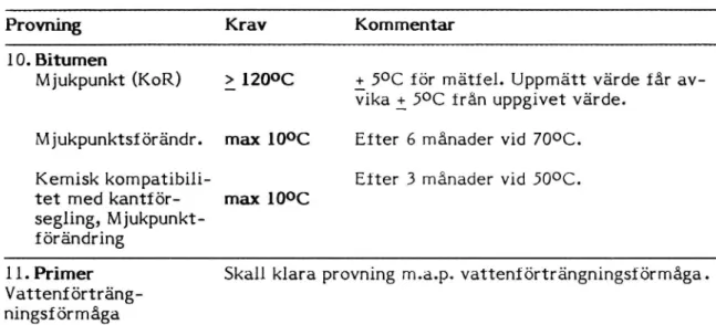 Tabell 2: Krav för svetsbara polymermodifierade bitumenmattor- - -Bitumen, Primer