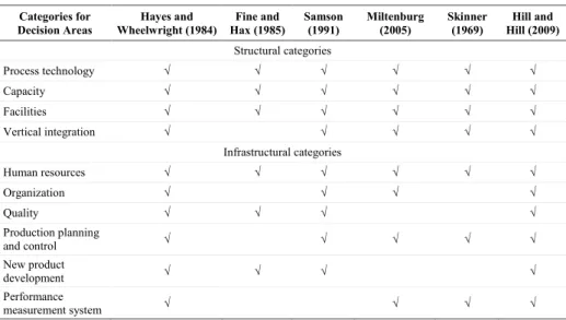 Table 2.1 – Production system design decision areas according to Rudberg and  Olhager (2003) 