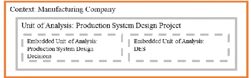 Figure 3.2 – The production system design project as a unit of analysis. 