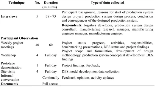 Table 3.2 – Case 2 data collection 