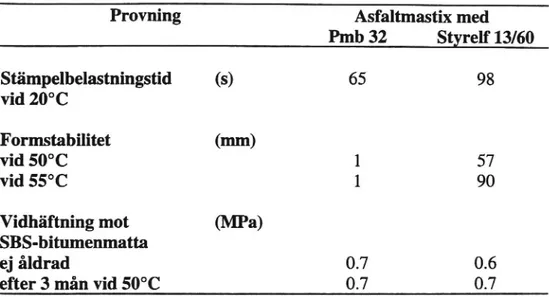 Tabell 2 Provningsresultat för polymerasfaltmastix med Pmb 32 respektive Styrelf 13/60