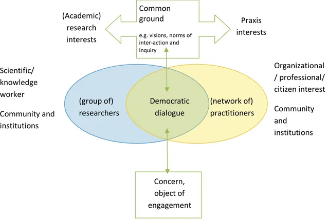 Figure 2. An updated understanding, modified model elaborated out of the relational model of  collaborative inquiry in co-production (Lindhult, 2005, Greenwood &amp; Levin, 1999)