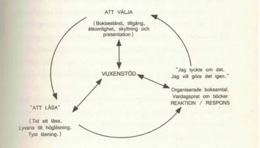 Figur 1. Läsandets cirkel (Chambers, 2014:15). 