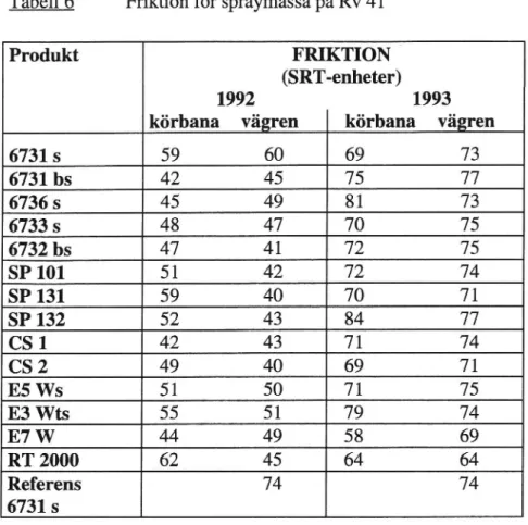 Tabell 6 Friktion för spraymassa på Rv 41