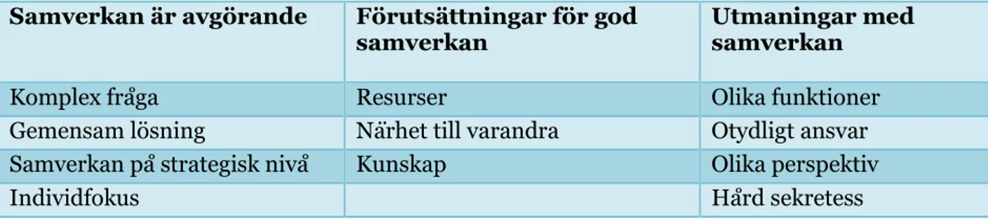 Tabell 2: Kategorier och underkategorier som utgör resultatet  Samverkan är avgörande  Förutsättningar för god 