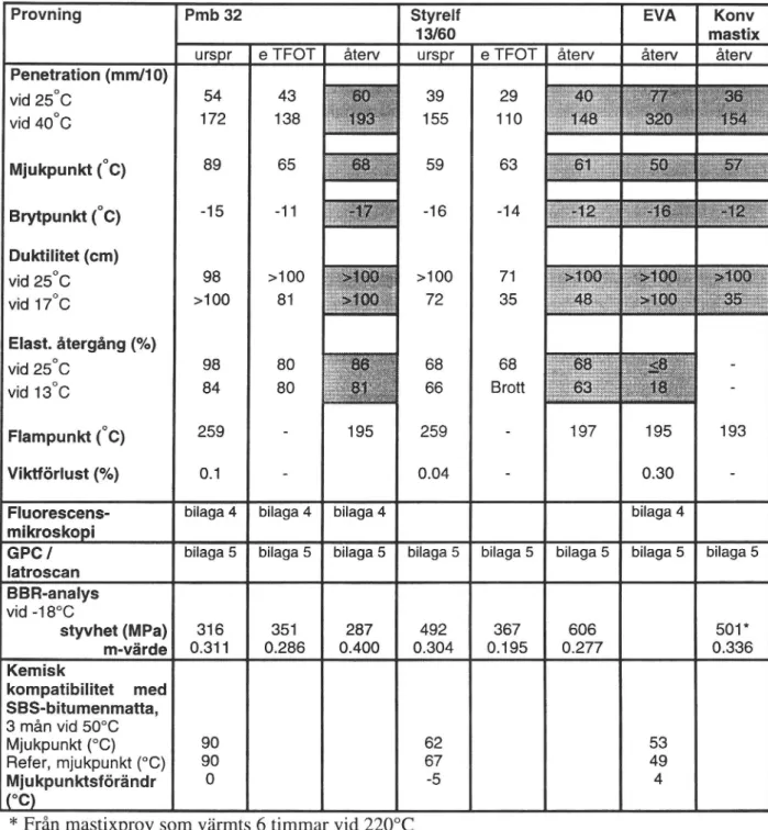 Tabell 1 Provningsresultat för polymerbindemedel Pmb 32, Styrelf 13/60, EVA samtför bindemedel från konventionell asfaltmastix