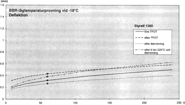 Figur 5 Resultatfrån BBR-analys. Deflektion vid -1 8 °Cför Styrelf 13/60