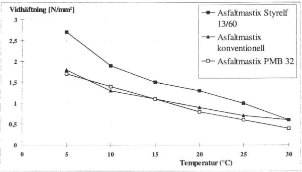 Figur 7 Vidhäftning vid varierande temperaturför undersökta asfaltmastix- asfaltmastix-produkter