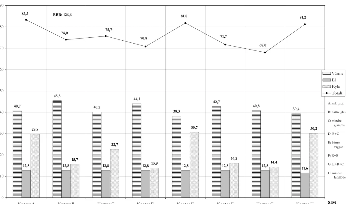 Diagram 2A: Resultat BV 2  Kontor 40,7 45,5 40,2 44,1 38,3 42,7 40,8 39,4 12,8 12,8 12,8 12,8 12,8 12,8 12,8 11,629,815,722,713,930,716,214,4 30,281,268,071,781,870,874,075,783,3 0 102030405060708090