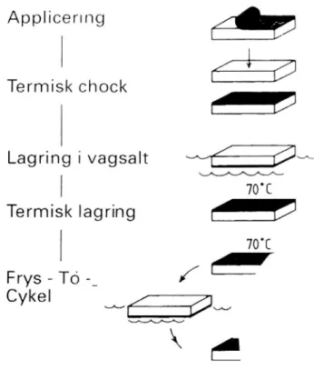 Figur 3 Figur 4 Vidhäftningsprovning. 10 ÅLDRINGSSCHEMAApplicerlng' gTermisk chockLagring i vagsaltI70°CTermisk lagringI70°(Frys - T0 -_W'weaw