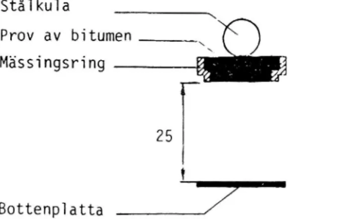 Figur 1 Mjukpunktsbestämning med kula och ring.