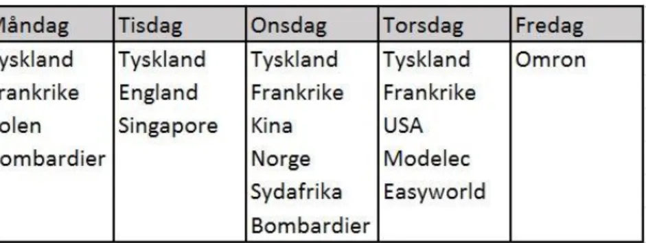 Tabell 4. Utleverans dag för dag 