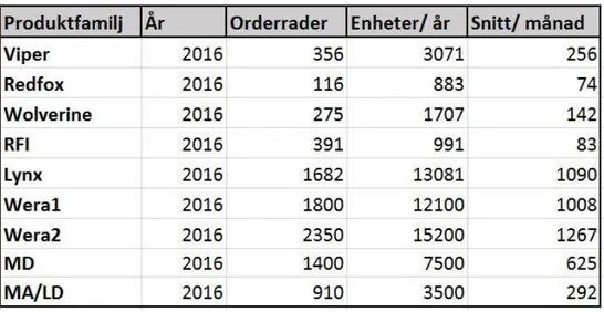 Tabell 5. Produktionsvolym per slutmonteringsstation 