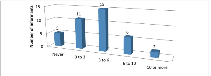 Figure 4: Hours of English-language TV series or movies watched weekly, with subtitles 