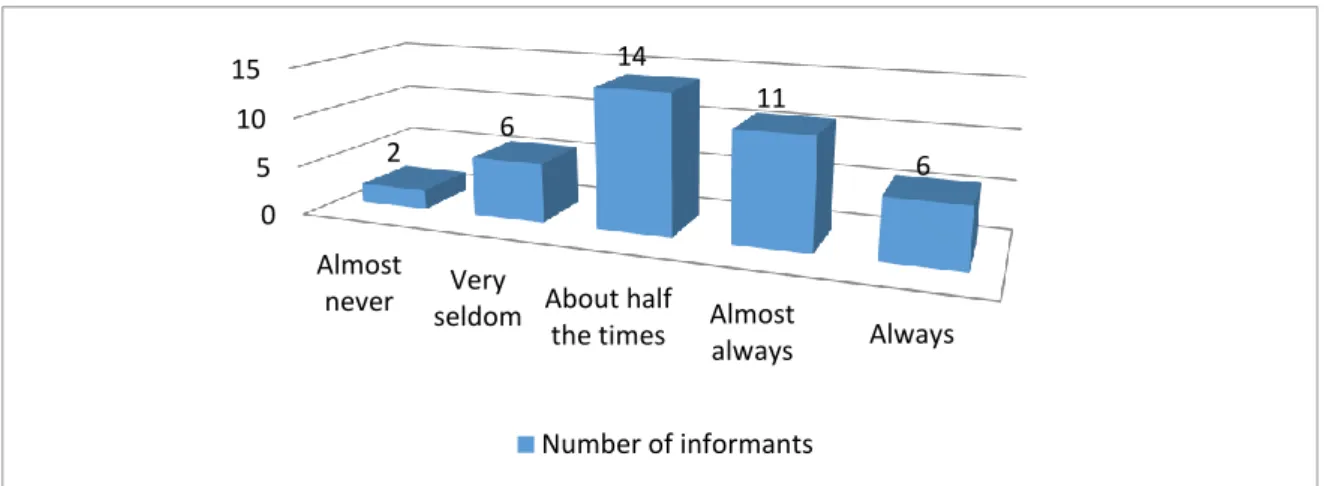 Figure 8: Informants’ opinions on translation accuracy in connection with jokes 