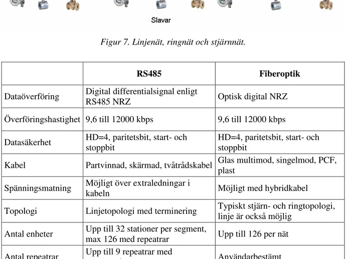 Tabell 2. Jämförelse mellan vanlig RS485-överföring och fiberoptik. 