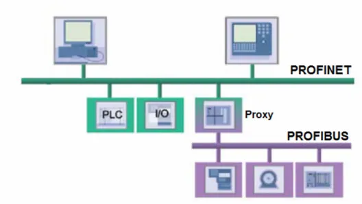 Figur 8. Integration av PROFIBUS i PROFINET. 