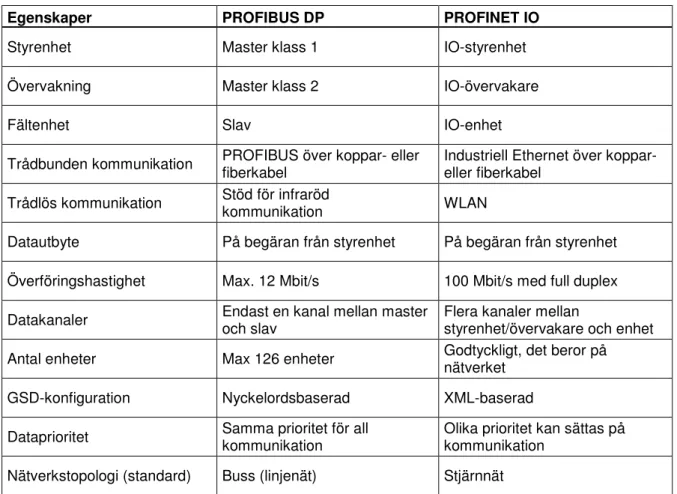 Tabell 4. Jämförelse mellan PROFIBUS och PROFINET. 