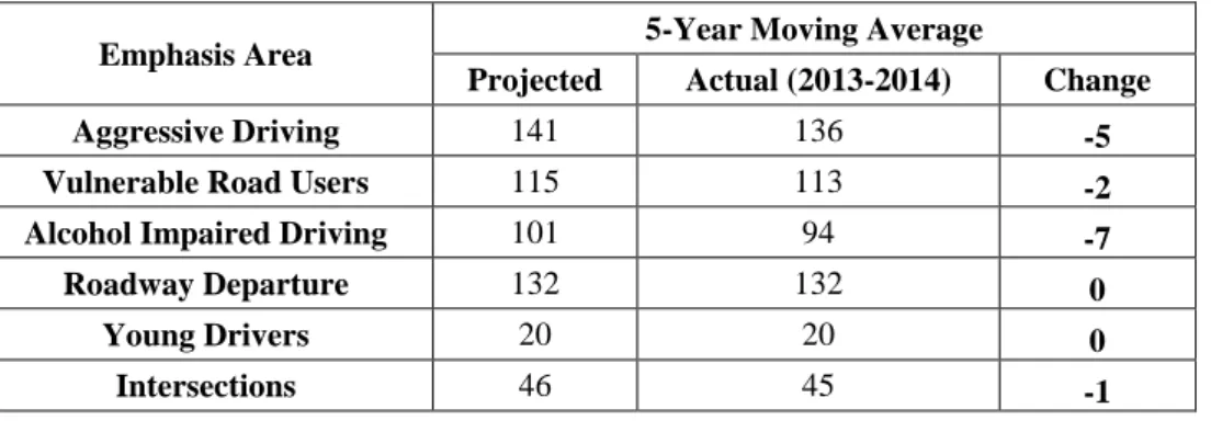 Table  5:  The  Impact  of  PR-SHSP  Implementation  -  Projected  and  Actual  5-Year  Moving  Average  of  Crash  Fatalities  by  Emphasis Area (Source: 2015 PR Highway Safety Summit) 