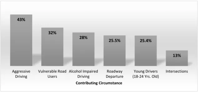 Figure 2: Average Annual Fatal Crashes by Contributing Circumstance (Source: CARE 2007-2012) 