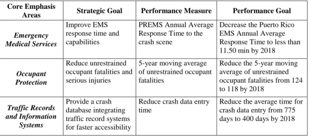 Table 1: Occupant Protection Goals, Performance Measures, and Objectives for Core Emphasis Areas (Source: PR-SHSP)  Alcohol Impaired Driving 