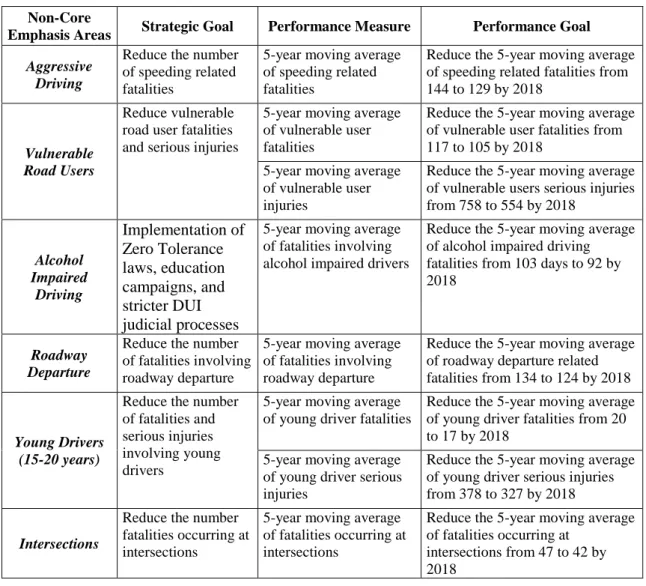 Table 2: Intersection Goals, Performance Measures, and Objectives (Source:  PR-SHSP)  Non-Core 
