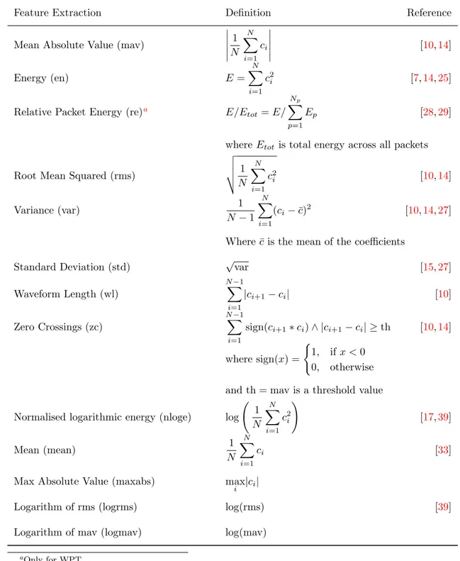 Table 1: Feature extraction methods applied to DWT or WPT coefficients c i . Where N is the amount of approximate coefficients for DWT and the amount of coefficients in each packet for WPT.