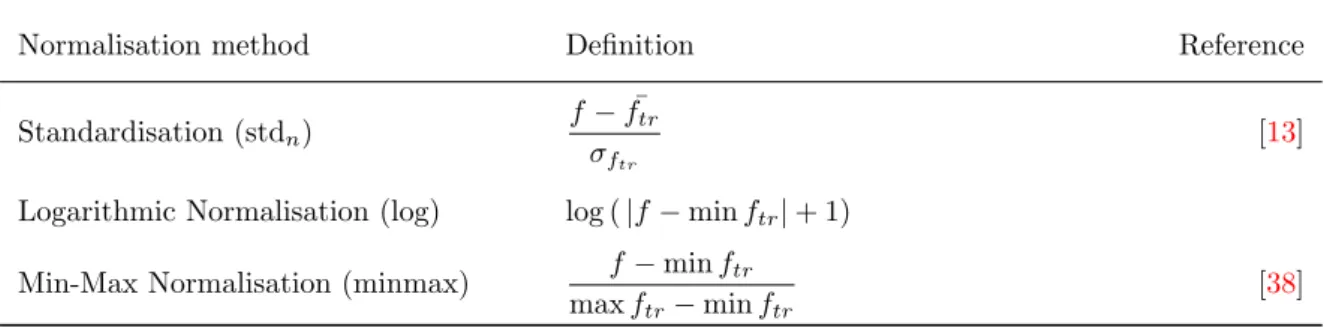 Table 2: Normalisation methods for wavelet features where f is an original feature, either test or training, and f tr denotes features in the training set