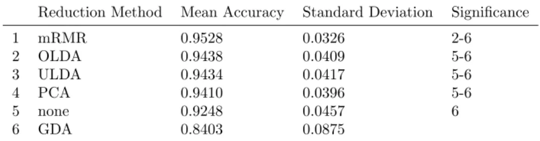 Table 10: Results of the different feature reduction methods when only non-logarithmic features were considered