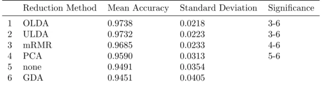 Table 11: Results of the different feature reduction methods when only logarithmic features were considered