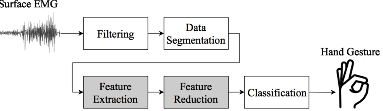 Figure 1: The general procedure of a hand motion recognition system. The main focus in this study is on feature extraction and feature reduction.