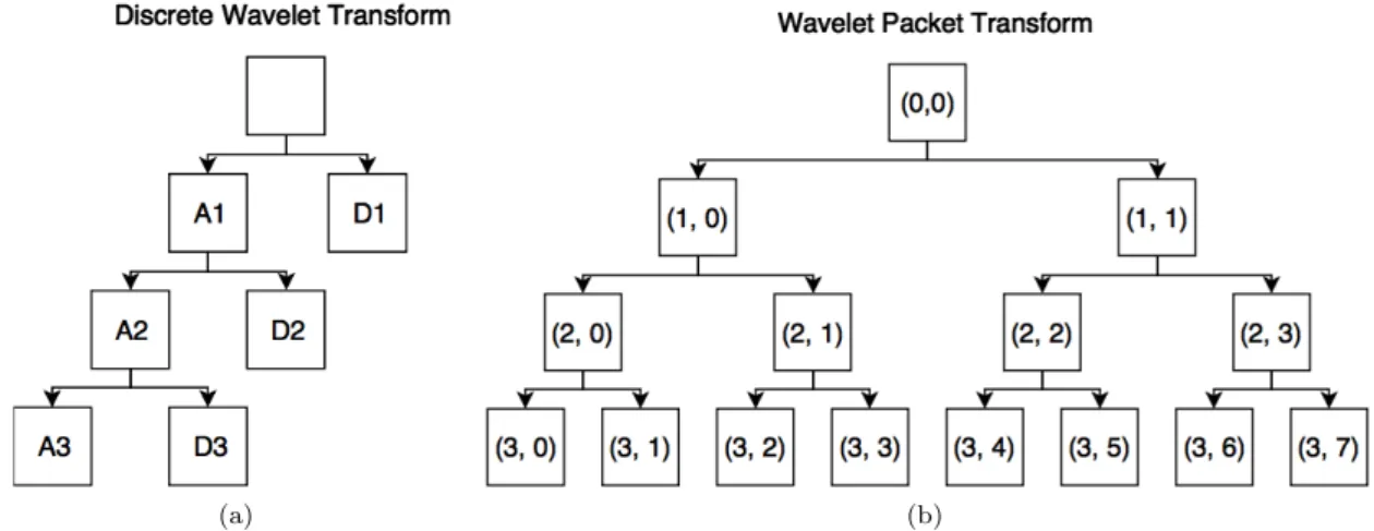 Figure 2: Different wavelet trees at decomposition level 3. In (a), A/D1 means the approximate/de- approximate/de-tail coefficients for decomposition level 1