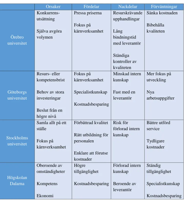 Tabell 4.1. Sammanställning av högskolor och universitet som använder outsourcing 