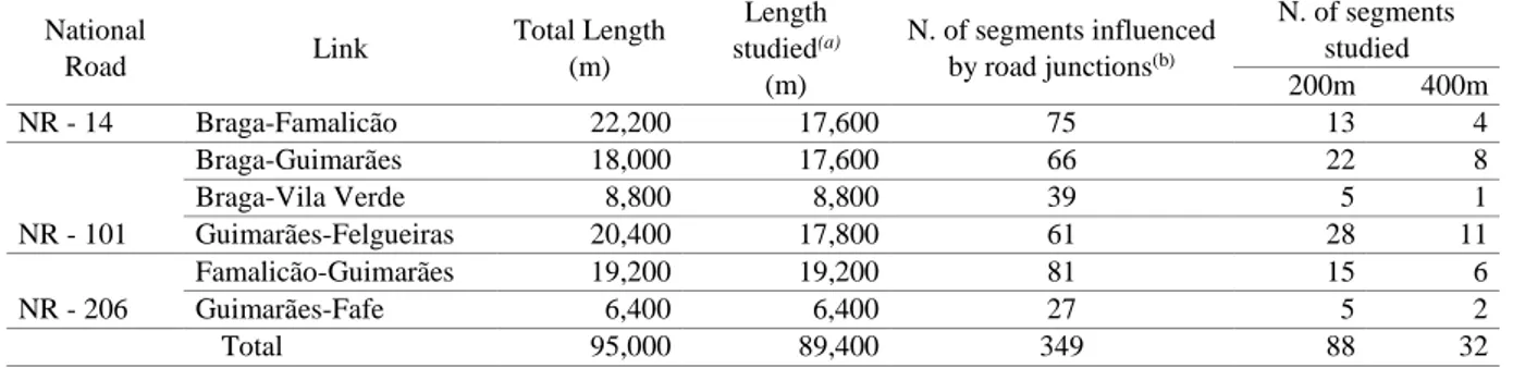 Table 1: Road 200-m-long Segments Considered for the CPMs Development 