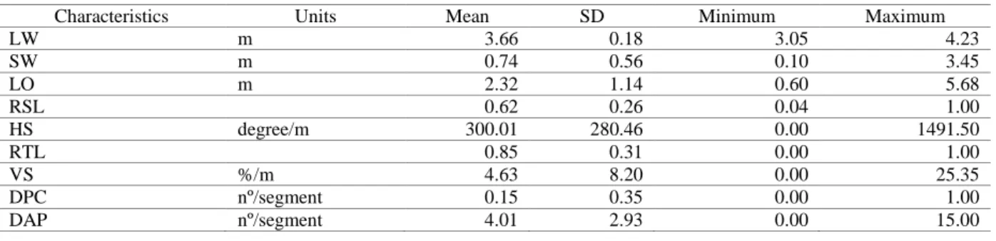 Table 2: Descriptive Statistics of the Segments’ Geometric Characteristics 
