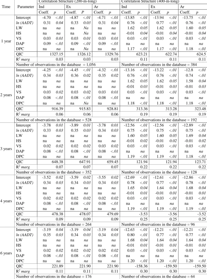 Table 5: Model Estimates for Road Segments 