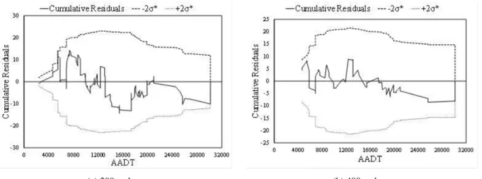 Table 5 shows that for the 400-m-long segments the exchangeable correlation is also found for the first  four models (1-year, 2-year, 3-year, and 4-year)