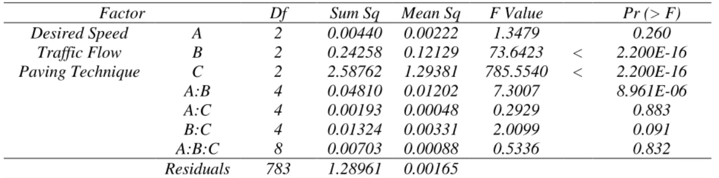 Table 3: Three-way ANOVA performed on R software 