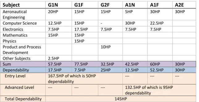 Table 2. Course in-depth levels for each subject. HP = credits 