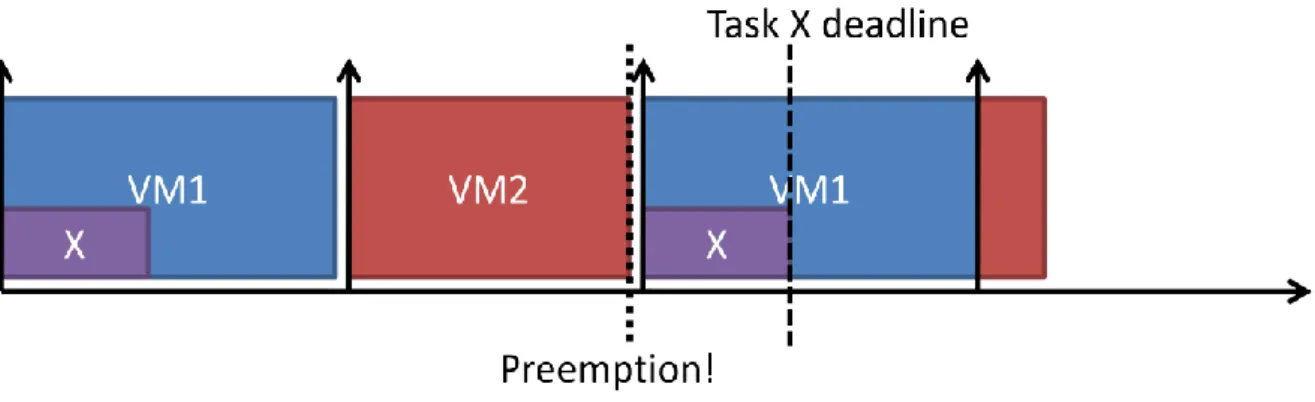 Figure 6: With a global scheduler conscious of the partitions' needs, partitions can be preempted to allow real-time  critical partitions to finish