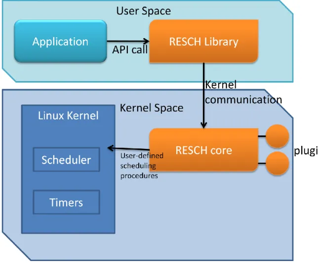 Figure 7: A graphical overview of the RESCH architecture 