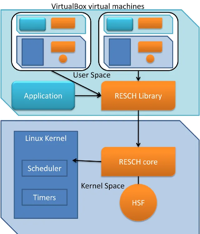 Figure 8: An overview of our suggested real-time hypervisor concept. The hierarchy is evident in the way that RESCH is  used identically at the base as well as in the partitions