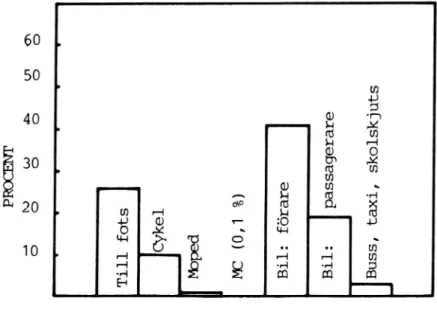 Figur 1. 1978 års resor procentuellt fördelade på förflyttningssätt (figur gjord på data från Statistiska Centralbyråns, SCB, 