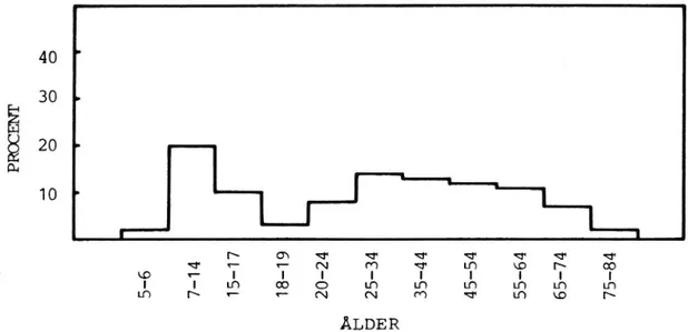 Figur 2. Cykelresornas procentuella fördelning över åldersgrupper 1978 (figur gjord på data från SCBs resvaneundersökning RVU-78).