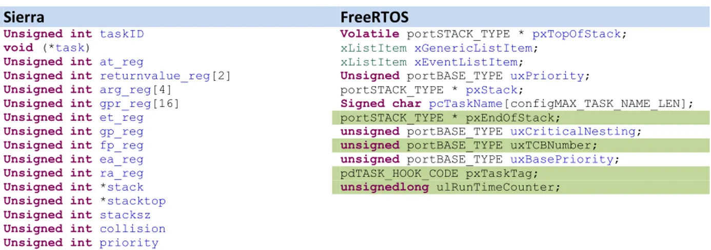 Table 5 TCB fields of Sierra and FreeRTOS 